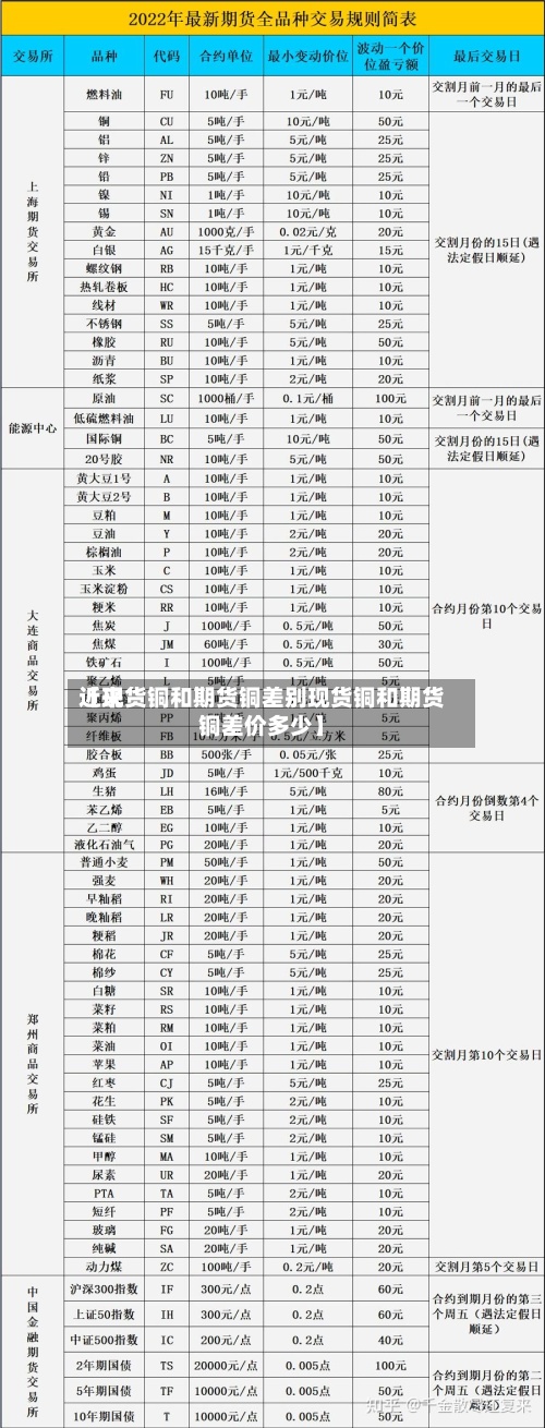 近来
【现货铜和期货铜差别现货铜和期货铜差价多少】-第3张图片