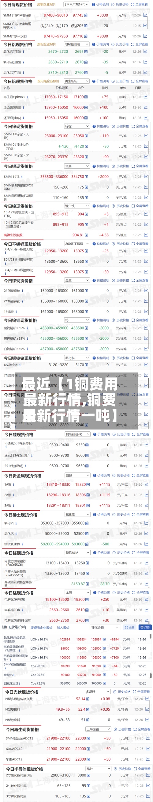 最近【1铜费用
最新行情,铜费用
最新行情一吨】
