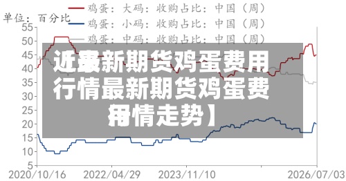 近来【最新期货鸡蛋费用行情最新期货鸡蛋费用行情走势】