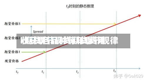 收获季节现货期货费用/期货各品种每年季节规律