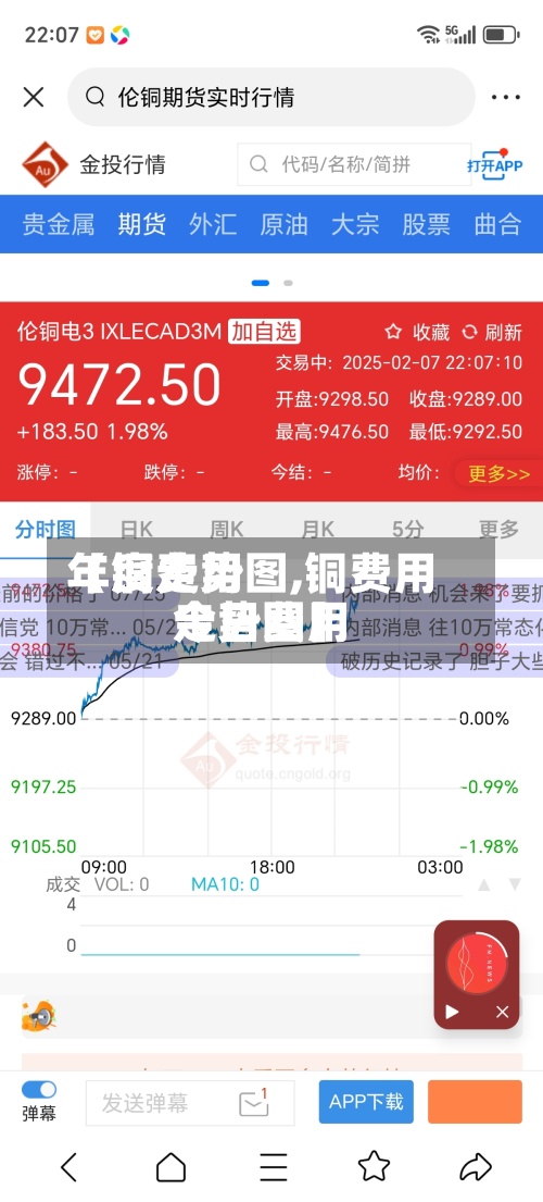 【铜费用年度走势图,铜费用今日费用走势图】