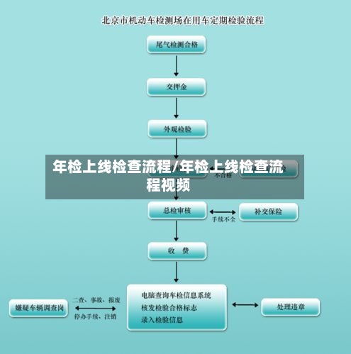 年检上线检查流程/年检上线检查流程视频-第1张图片