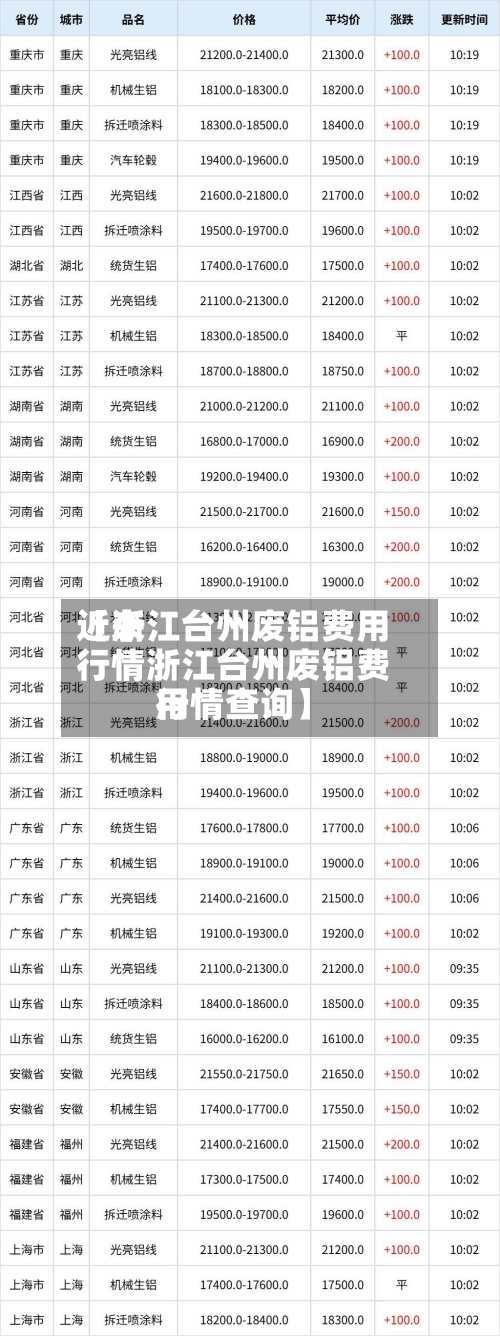 近来【浙江台州废铝费用行情浙江台州废铝费用行情查询】