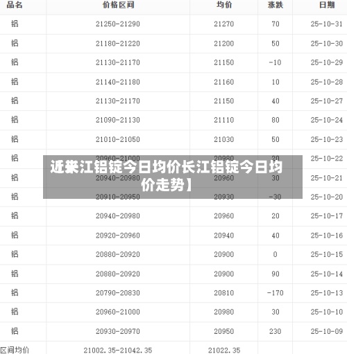 近来【长江铝锭今日均价长江铝锭今日均价走势】
