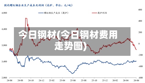 今日钢材(今日钢材费用走势图)