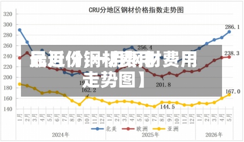 最近【钢材费用元月份,一月钢材费用走势图】