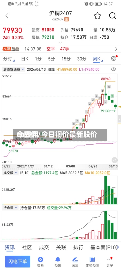 cu费用今日价/今日铜价最新股价
