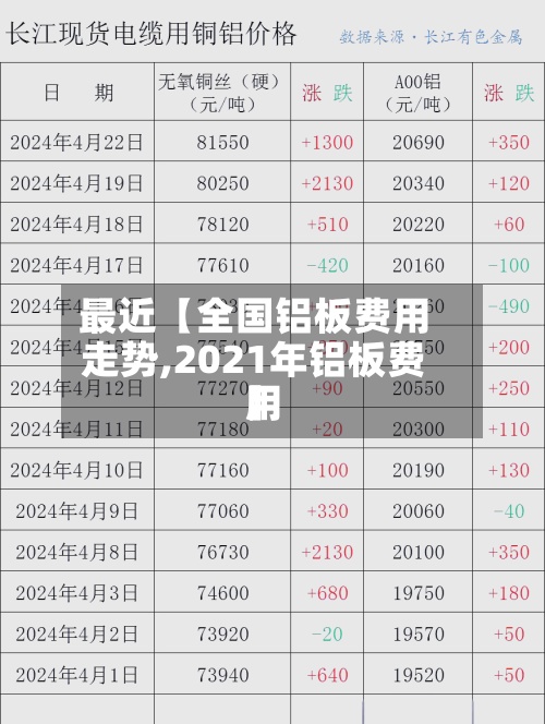 最近【全国铝板费用走势,2021年铝板费用】-第3张图片