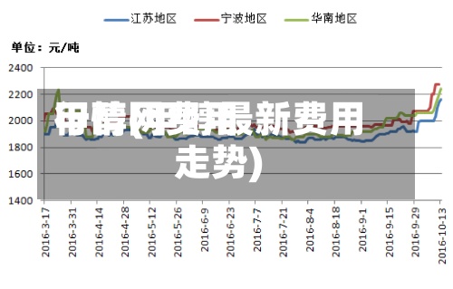 甲醇网费用行情(甲醇最新费用走势)
