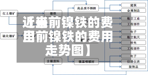 近来【当前镍铁的费用当前镍铁的费用走势图】
