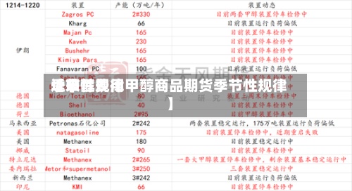 近来【甲醇费用季节性规律甲醇商品期货季节性规律】