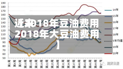 近来【2018年豆油费用2018年大豆油费用】