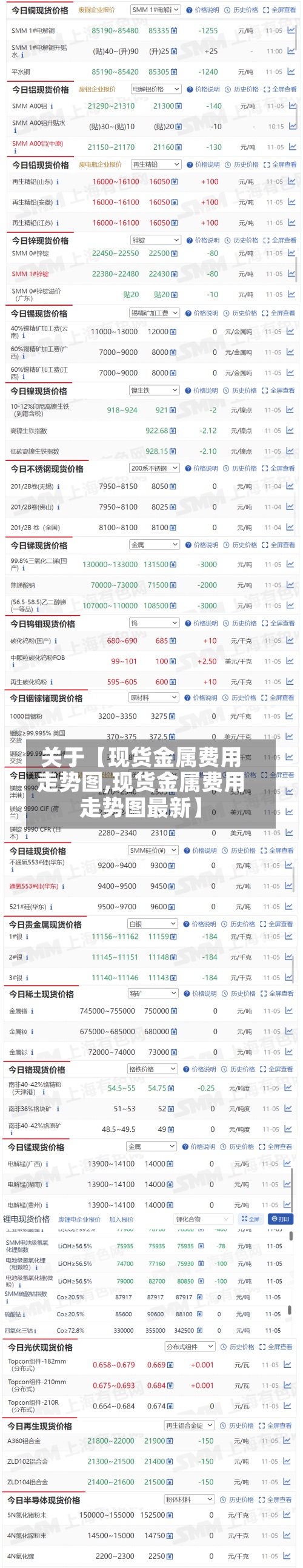 关于【现货金属费用走势图,现货金属费用走势图最新】