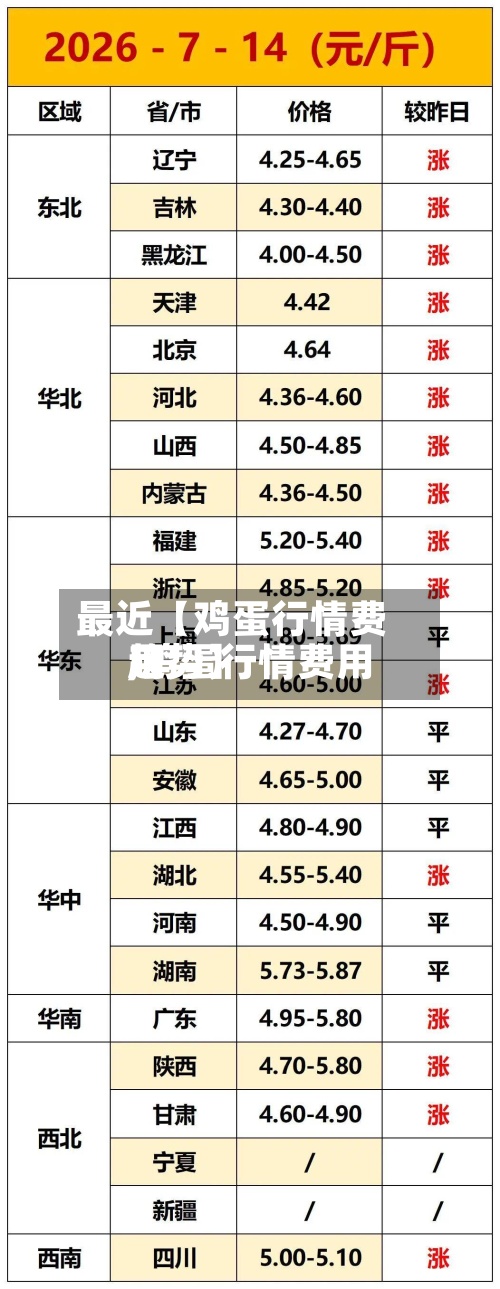 最近【鸡蛋行情费用
,鸡蛋行情费用
趋势】-第2张图片