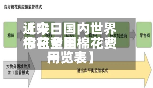 近来【今日国内世界棉花费用今日全国棉花费用一览表】