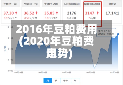 2016年豆粕费用(2020年豆粕费用走势)