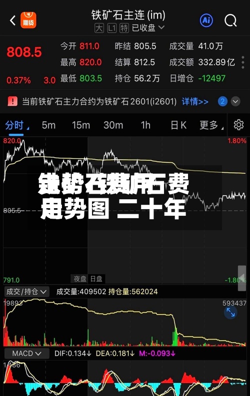 铁矿石费用走势/铁矿石费用走势图 二十年