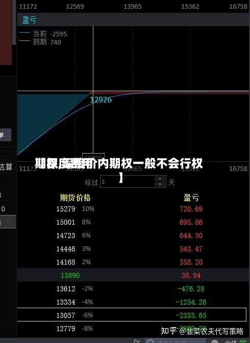 【深度费用期权,深度价内期权一般不会行权】