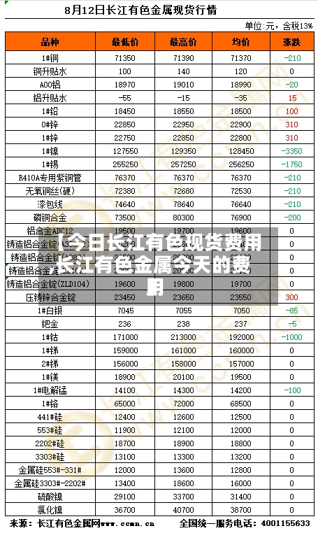 【今日长江有色现货费用,长江有色金属今天的费用】-第2张图片