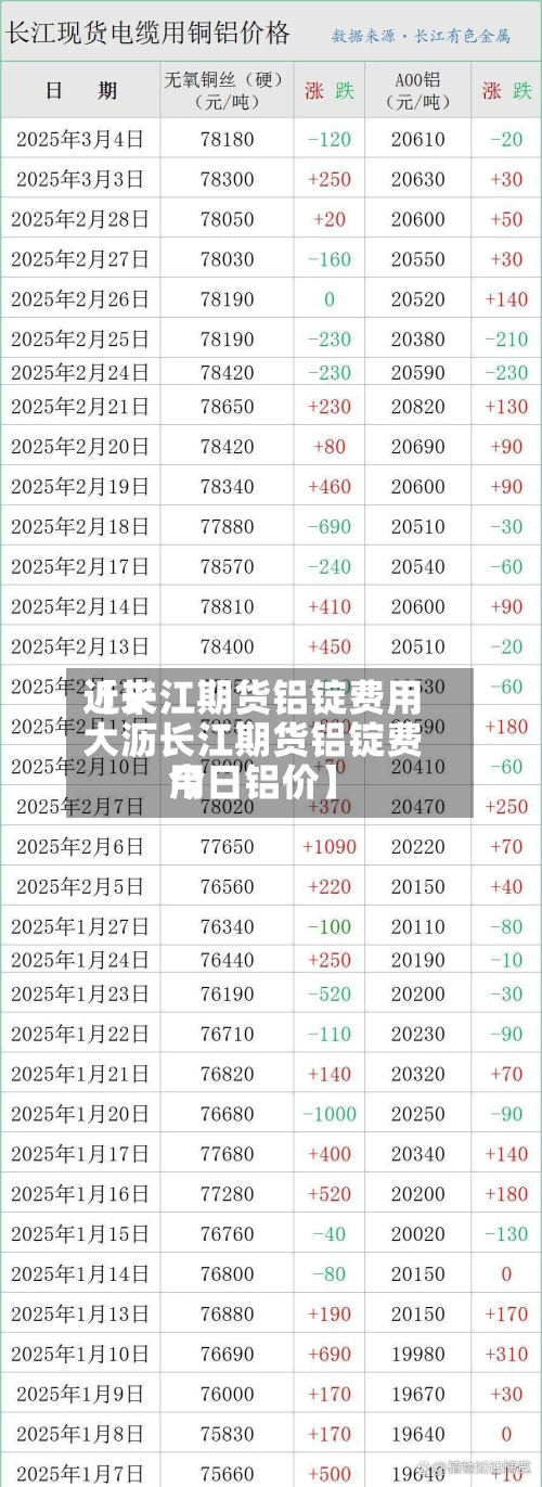 近来
【长江期货铝锭费用
大沥长江期货铝锭费用
今日铝价】-第2张图片