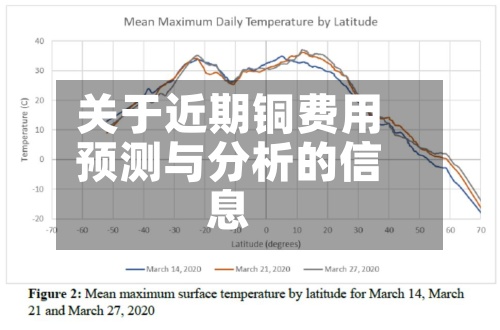 关于近期铜费用预测与分析的信息