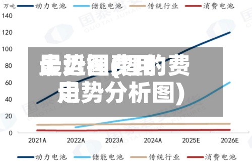 最近锂费用走势图(锂的费用走势分析图)