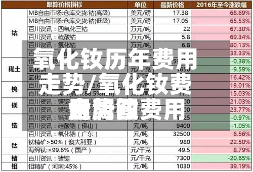 氧化钕历年费用走势/氧化钕费用金属钕费用走势图-第2张图片