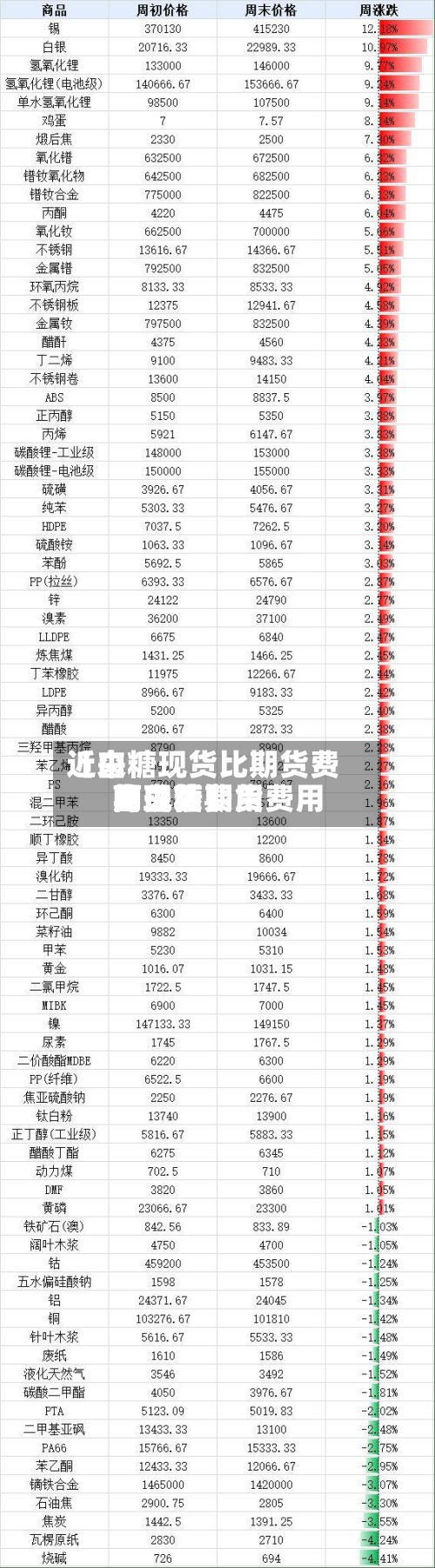 近来【白糖现货比期货费用高白糖期货费用与现货费用的关系】