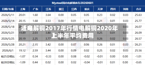近来【电解铜2017年行情电解铜2020年上半年平均费用】-第2张图片