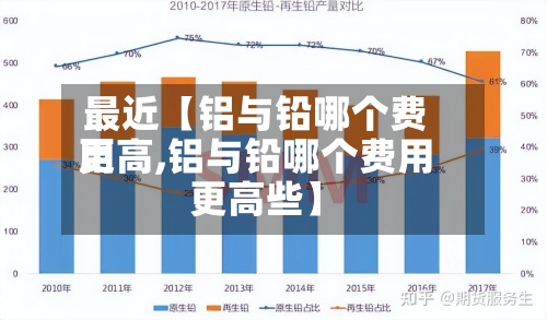 最近【铝与铅哪个费用
更高,铝与铅哪个费用
更高些】-第2张图片