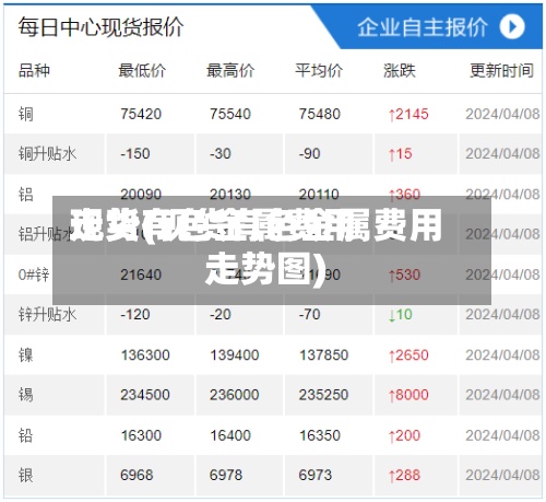 现货有色金属费用走势(现货有色金属费用走势图)-第3张图片