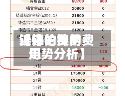 近来【镍的费用镍评论镍的费用走势分析】