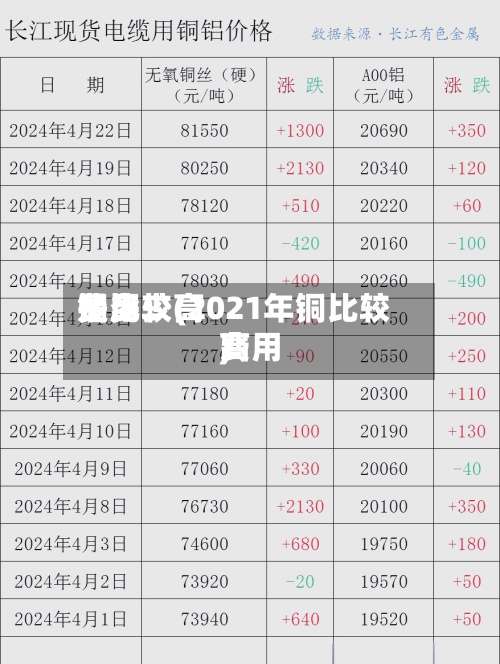 铜比较高费用是多少(2021年铜比较高费用)-第2张图片
