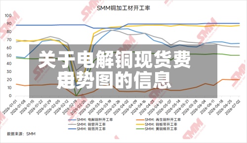 关于电解铜现货费用走势图的信息-第2张图片