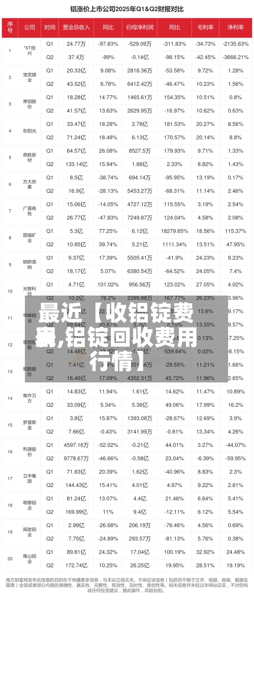 最近【收铝锭费用表,铝锭回收费用行情】
