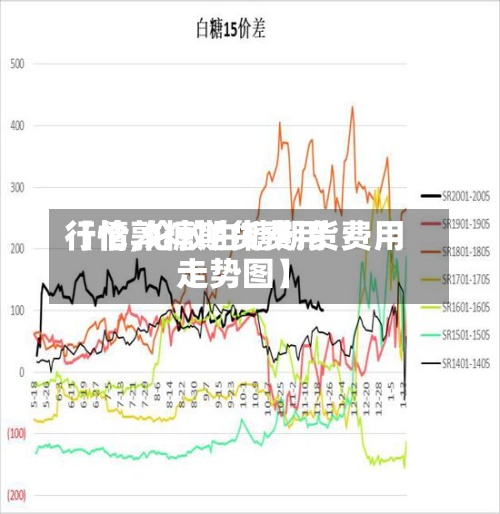 【伦敦糖期货费用行情,伦敦白糖期货费用走势图】