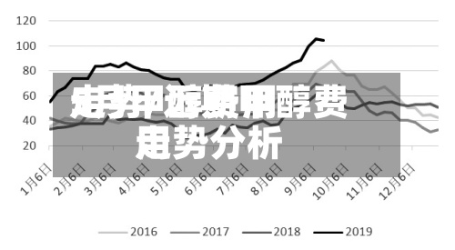 5月甲醇费用走势/近期甲醇费用走势分析-第2张图片