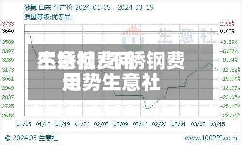不锈钢费用生意社/不锈钢费用走势生意社