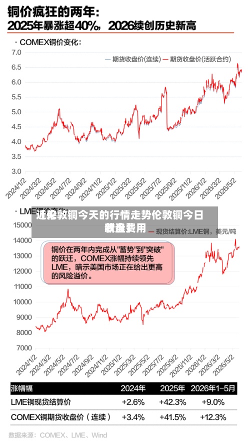 近来【伦敦铜今天的行情走势伦敦铜今日收盘费用新浪】
