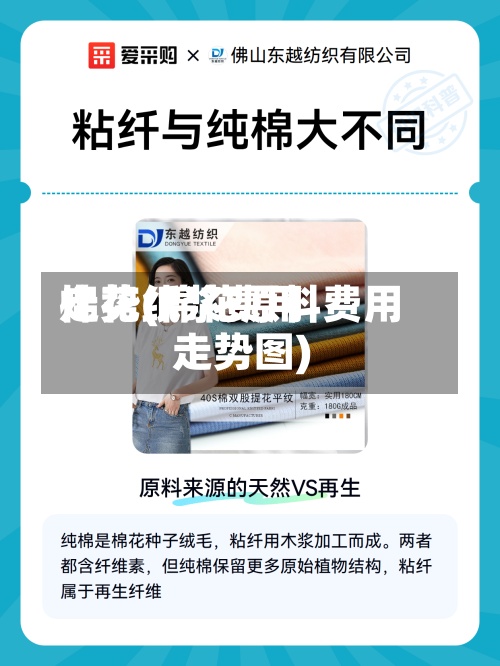棉花纸浆费用走势(棉花原料费用走势图)