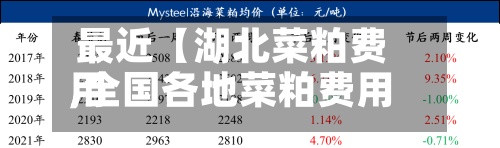 最近【湖北菜粕费用,全国各地菜粕费用表】