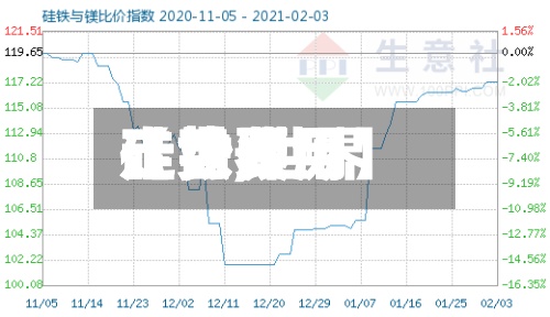 【世界硅铁费用走势,世界硅铁费用走势预测】