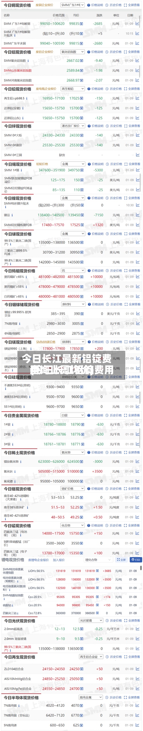今日长江最新铝锭费用(今日长江铝锭费用查询上周均价)