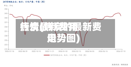 焦炭最新费用行情(焦炭的最新费用走势图)