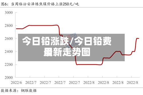 今日铅涨跌/今日铅费用最新走势图