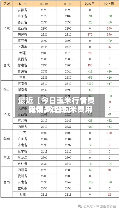 最近【今日玉米行情费用走势,今日玉米费用行情多少钱】