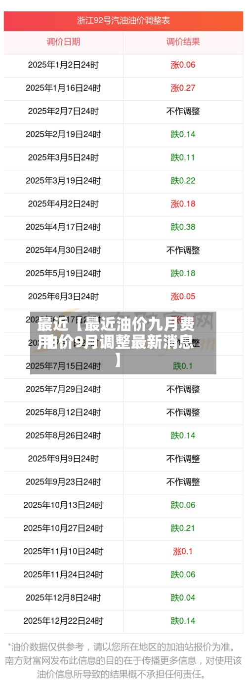 最近【最近油价九月费用,油价9月调整最新消息】