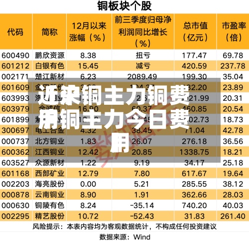 近来【沪铜主力铜费用沪铜主力今日费用】