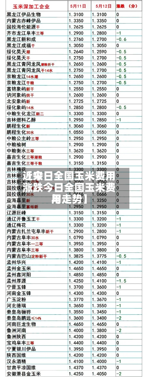 近来【今日全国玉米费用涨跌今日全国玉米费用与走势】-第2张图片