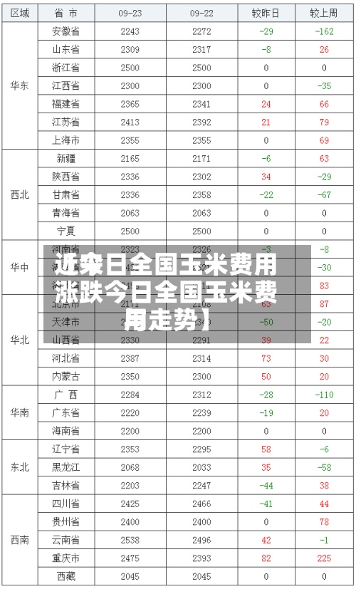 近来【今日全国玉米费用涨跌今日全国玉米费用与走势】-第3张图片